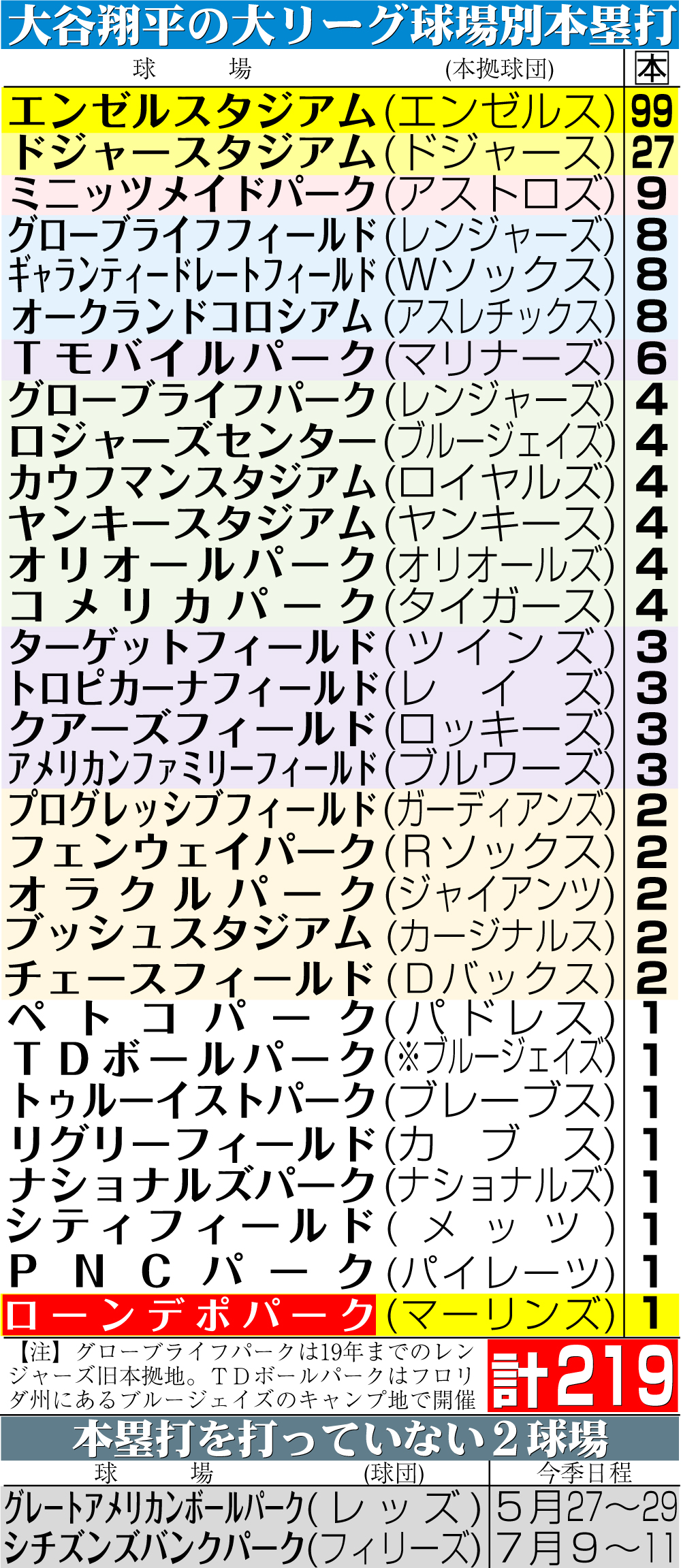 【イラスト】大谷の大リーグ球場別本塁打