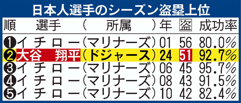 メジャー日本人選手の盗塁上位