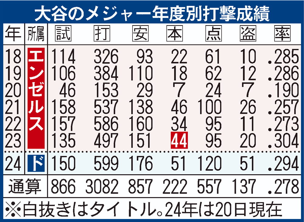 大谷翔平メジャー年度別成績