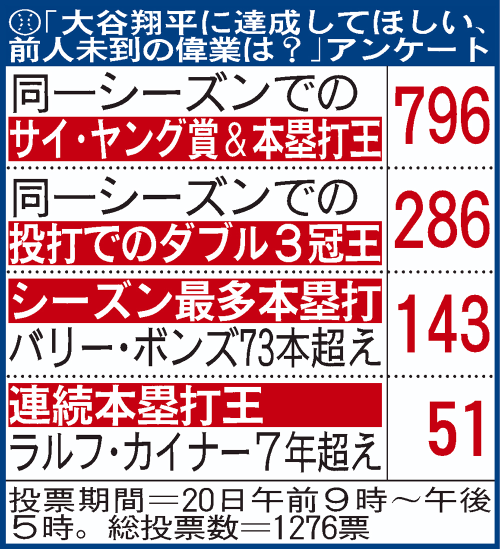 日刊スポーツの大谷翔平アンケート結果