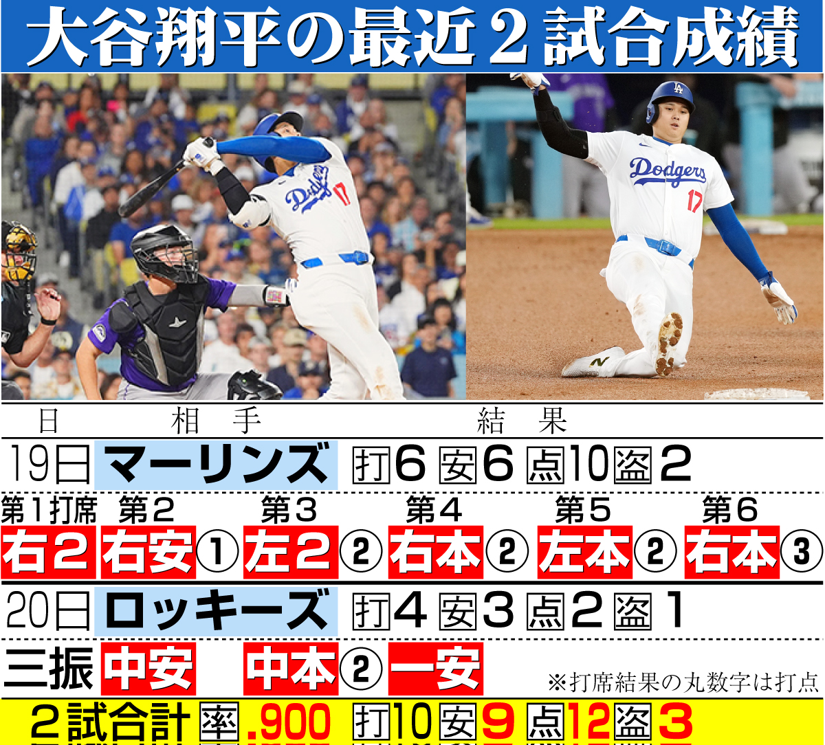【イラスト】大谷の最近２試合成績