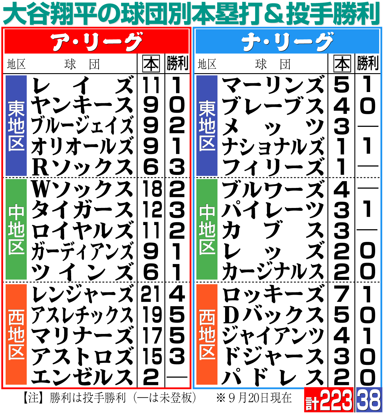 【イラスト】大谷の球団別本塁打＆投手勝利（※時間は現地）