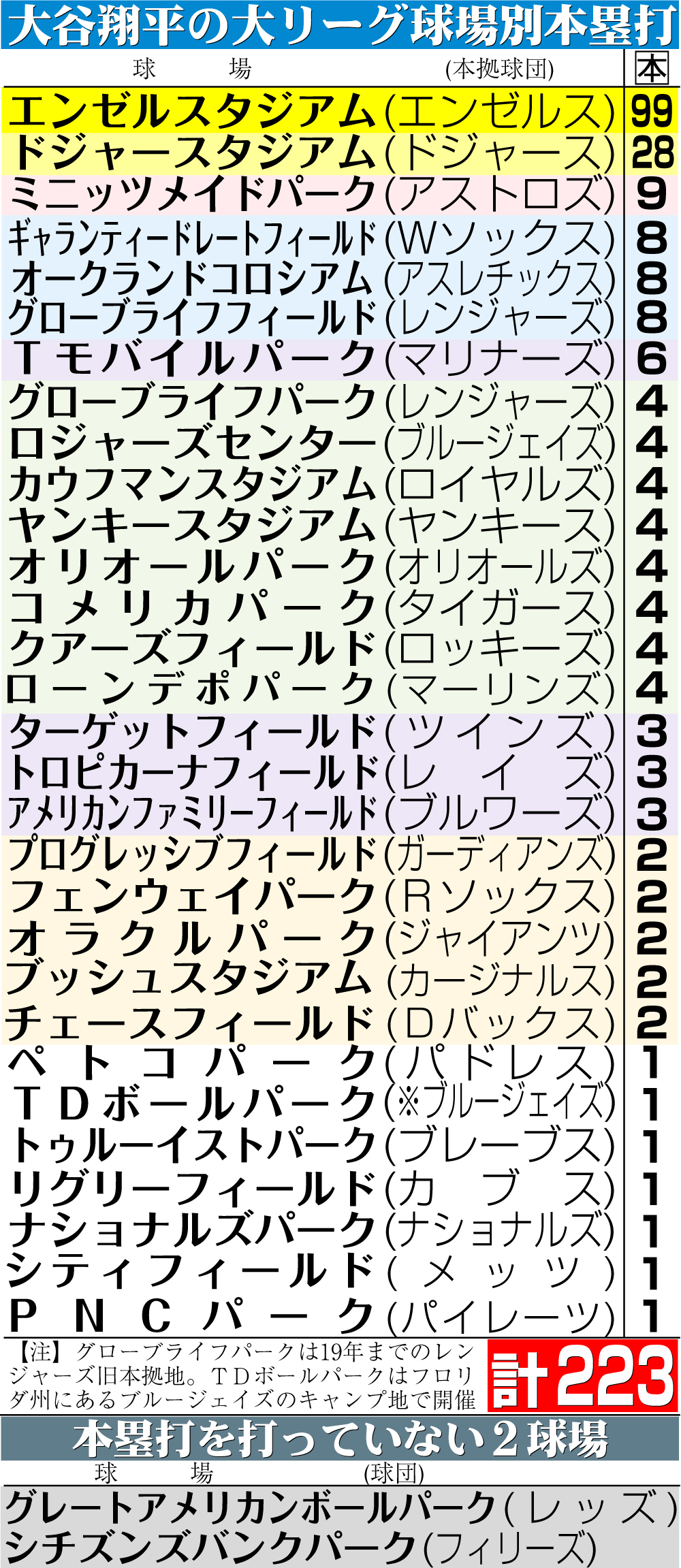【イラスト】大谷の大リーグ球場別本塁打