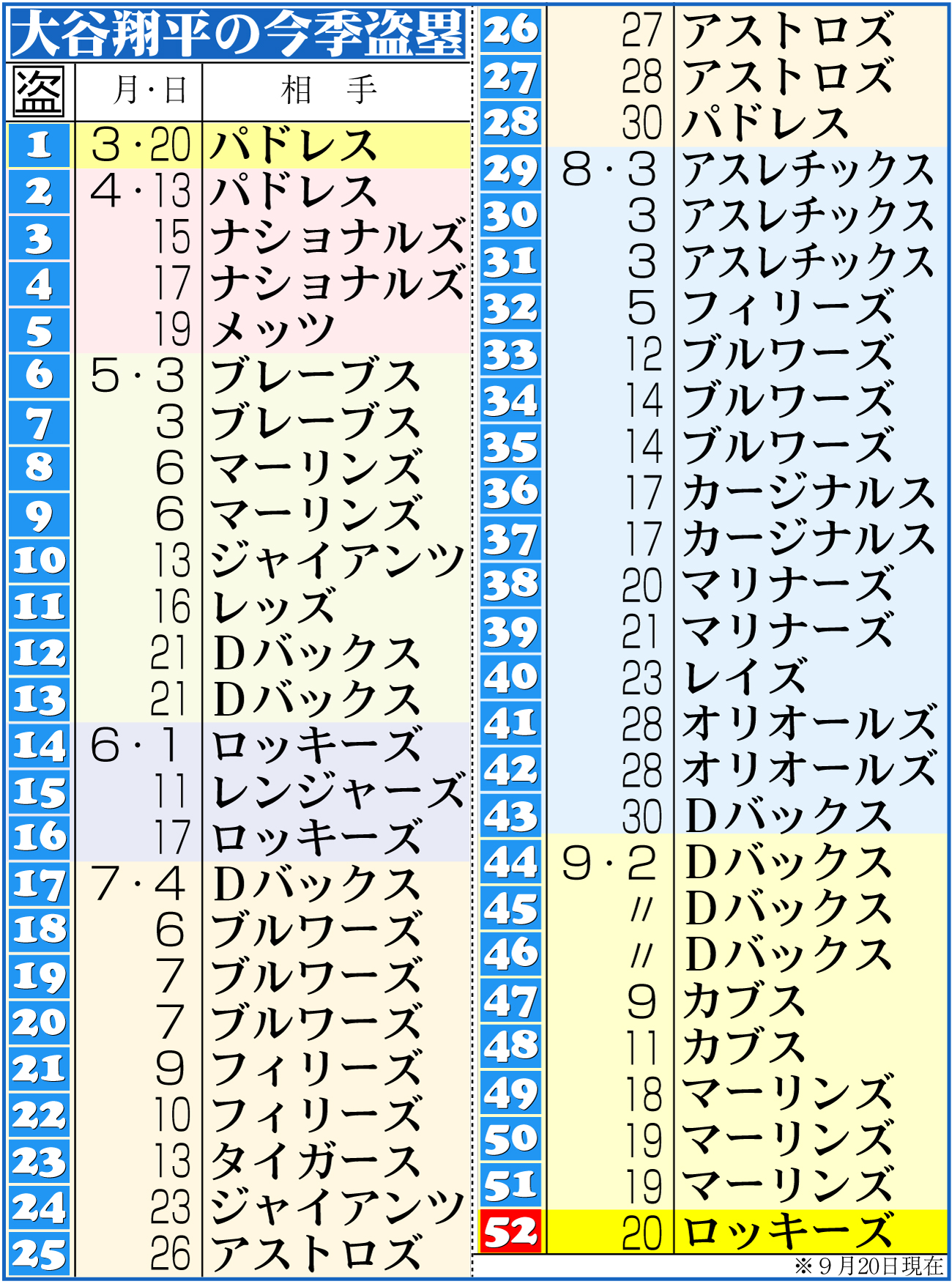 【イラスト】大谷の今季盗塁