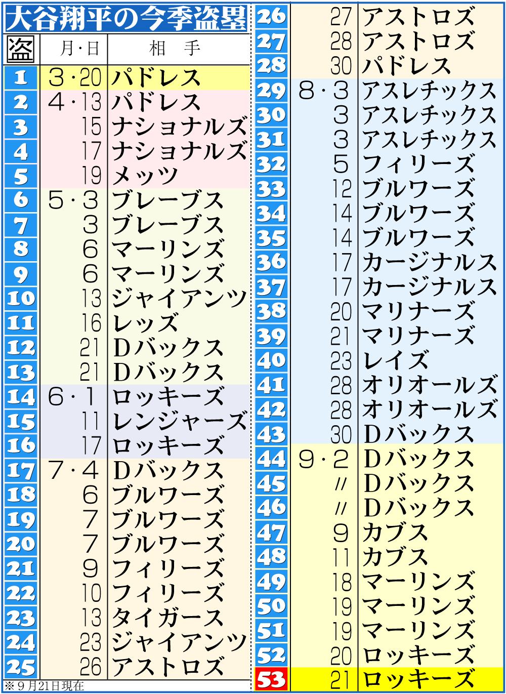 【イラスト】大谷の今季盗塁