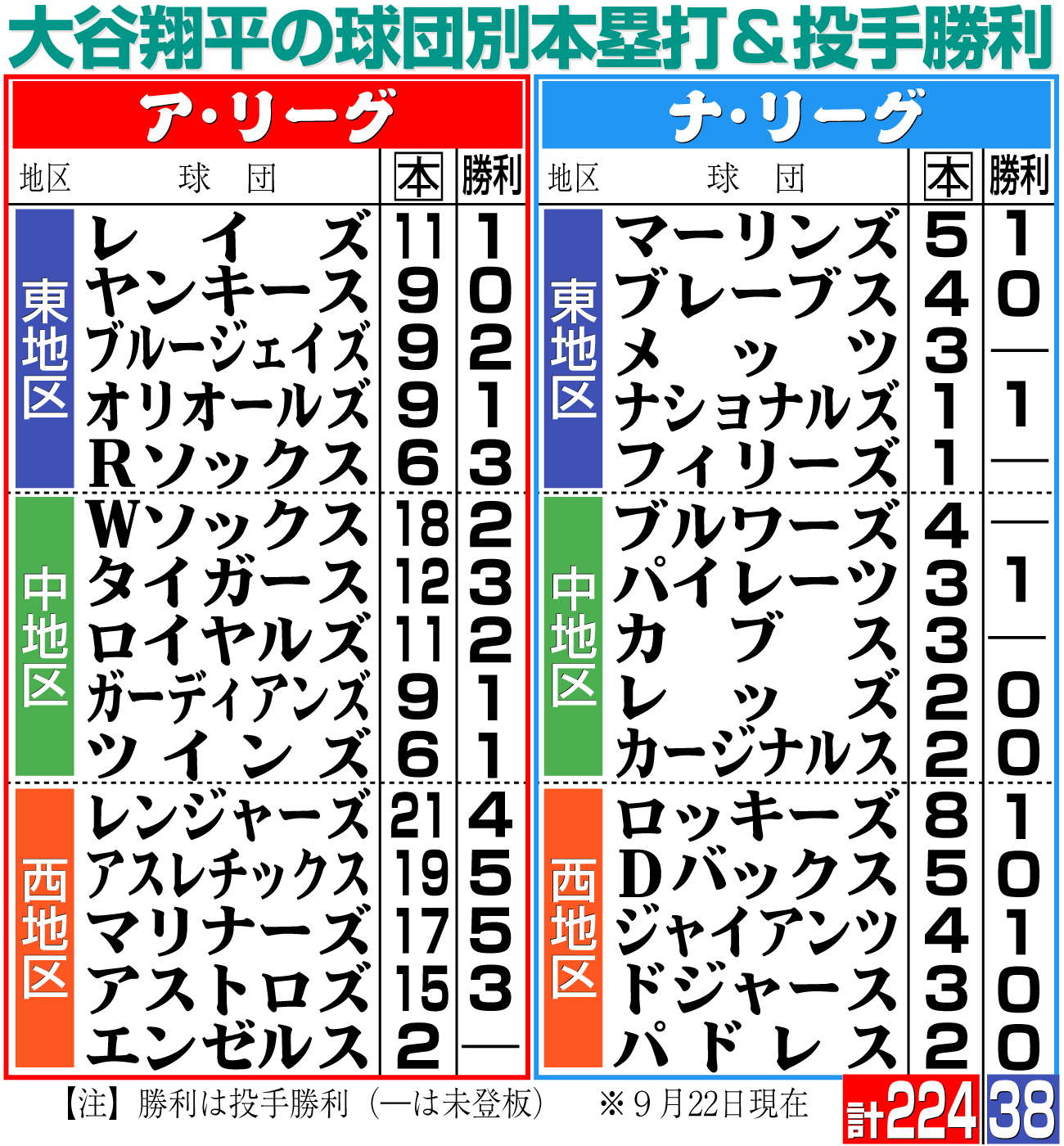【イラスト】大谷の球団別本塁打＆投手勝利（※時間は現地）
