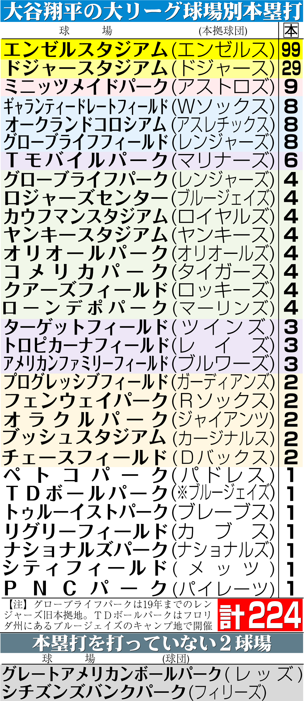 【イラスト】大谷の大リーグ球場別本塁打