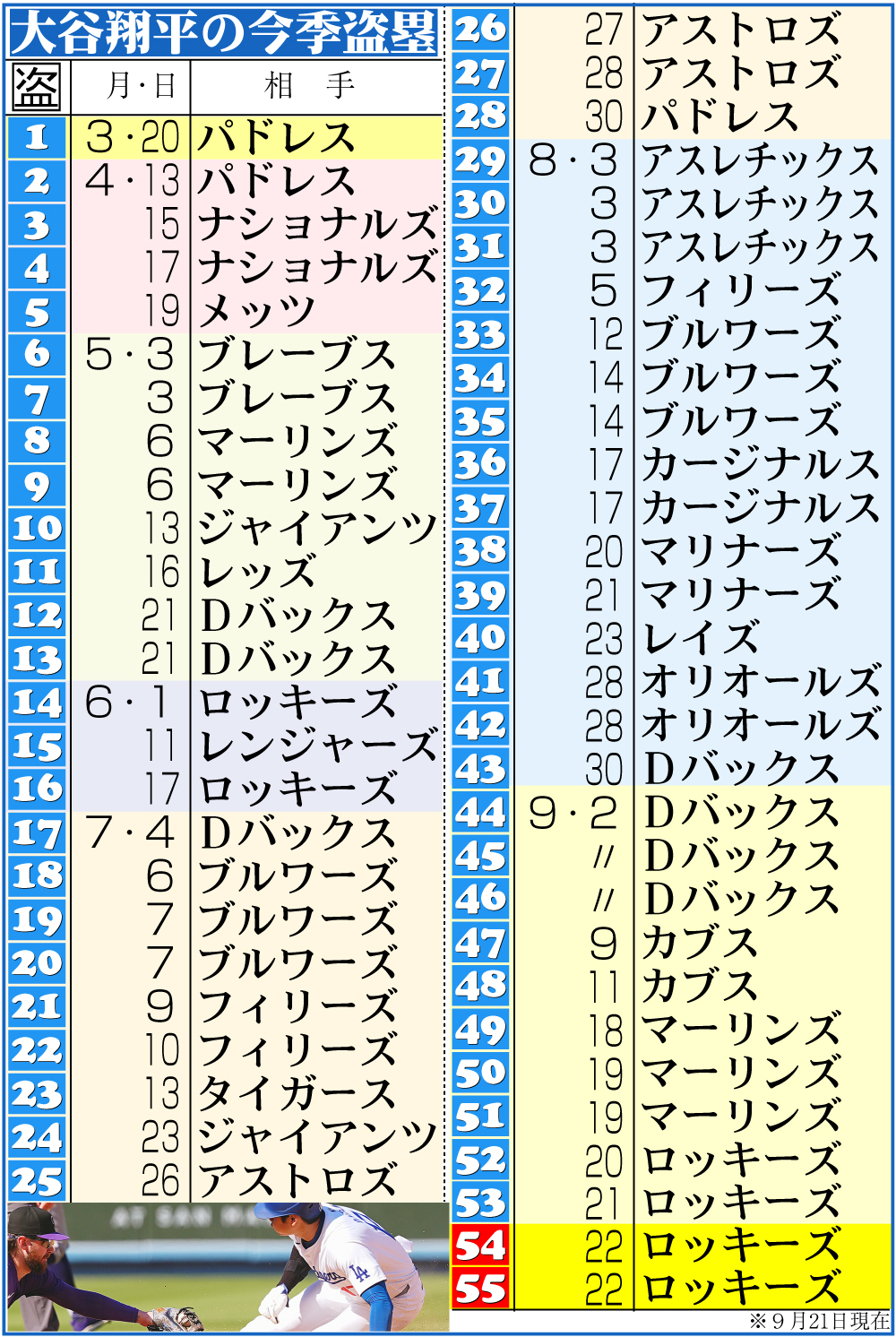 【イラスト】大谷の今季盗塁