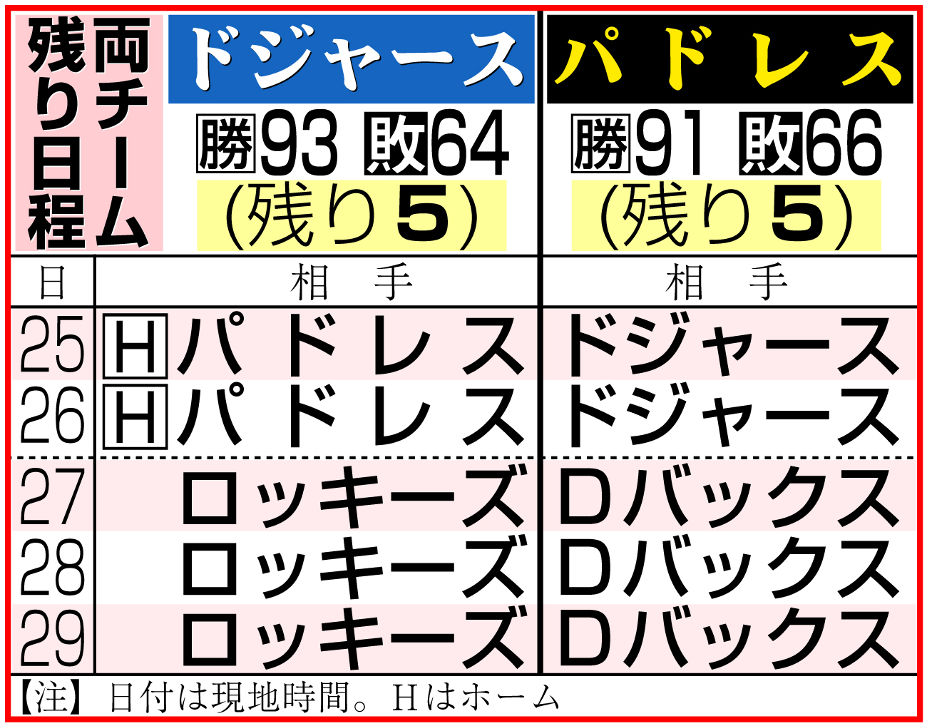 【イラスト】ドジャースとパドレスの残り試合日程