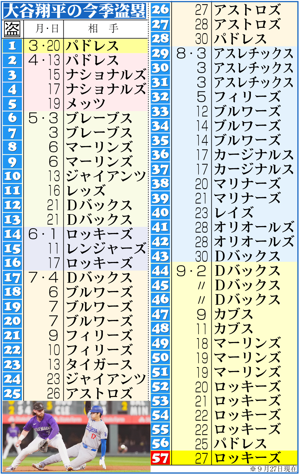 【イラスト】大谷の今季盗塁