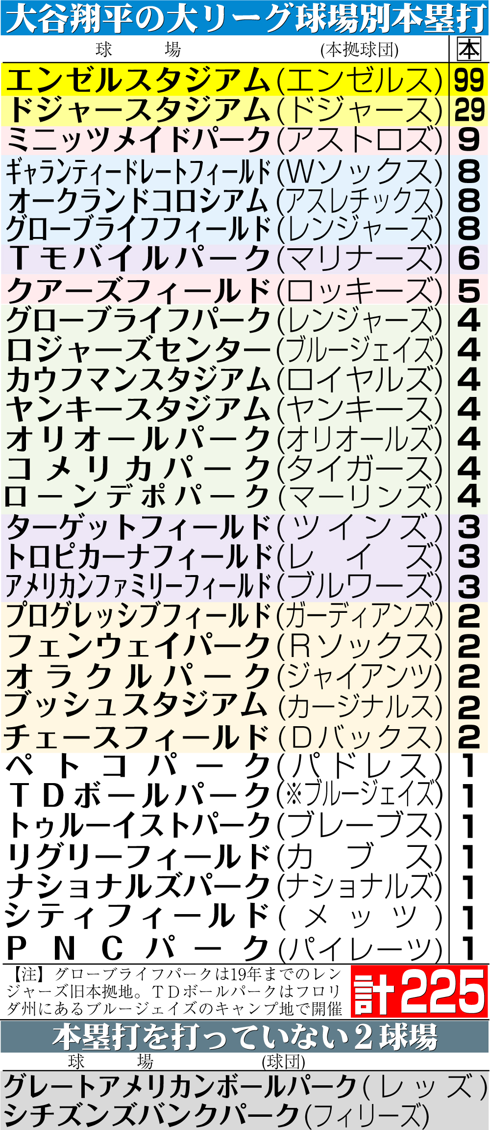 【イラスト】大谷の大リーグ球場別本塁打