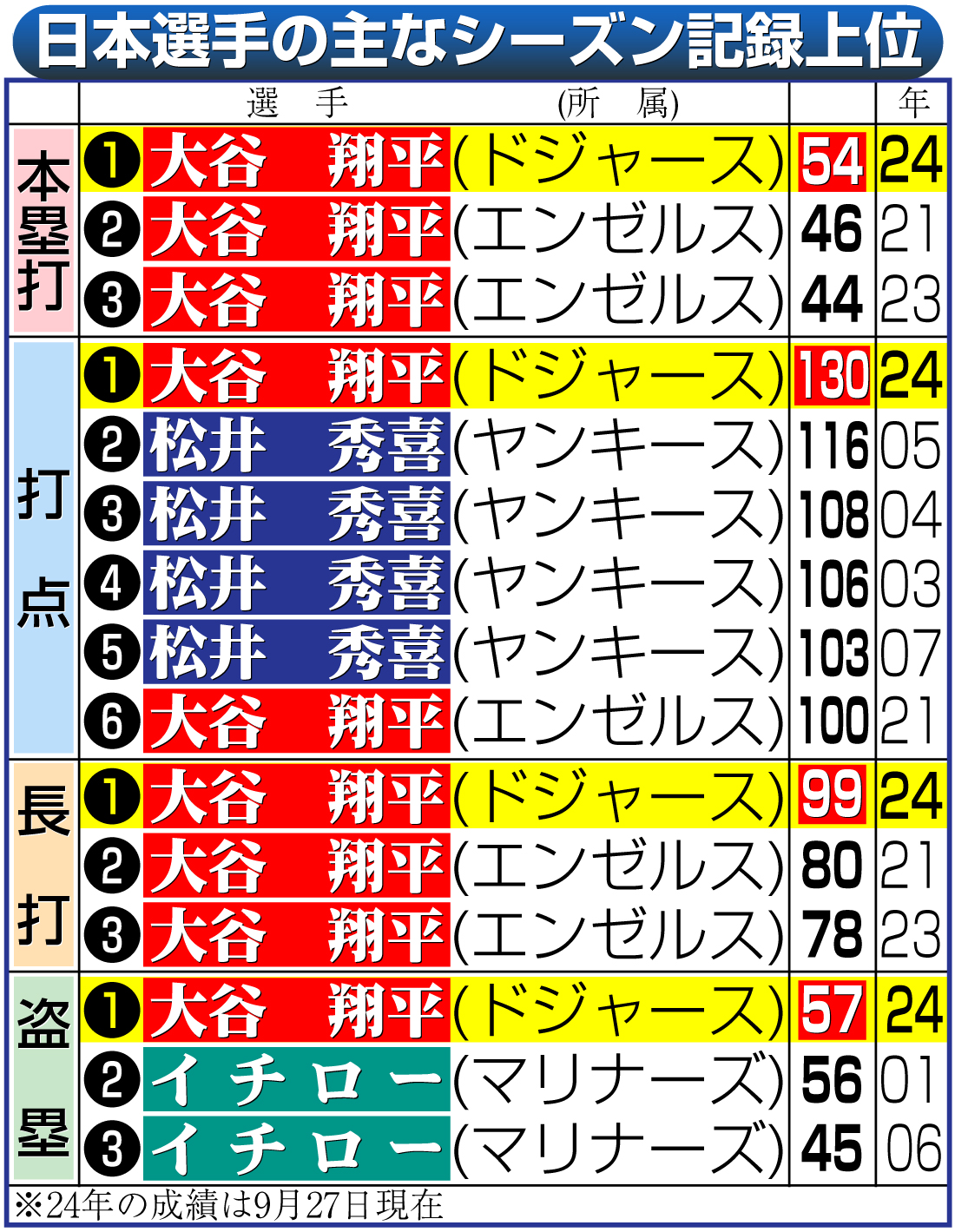 【イラスト】日本選手の主なシーズン記録上位