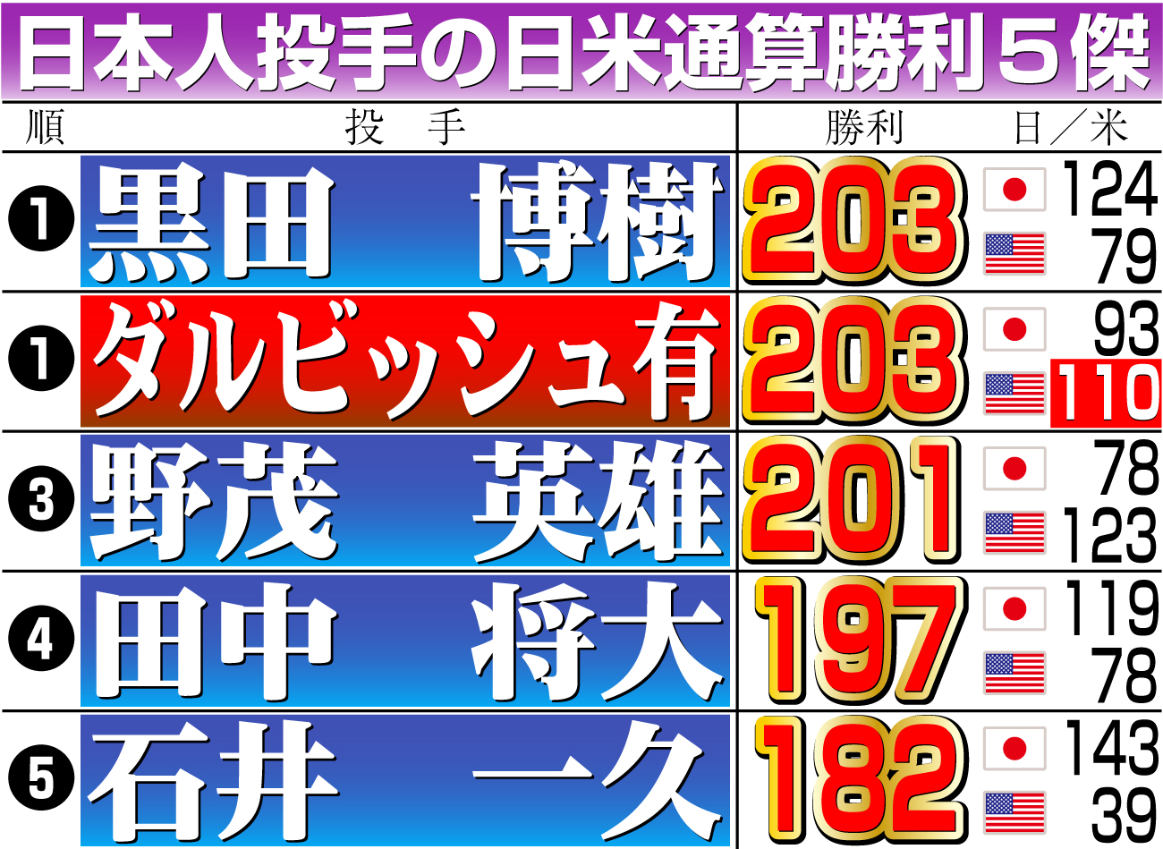 【イラスト】日本人投手の日米通算勝利５傑