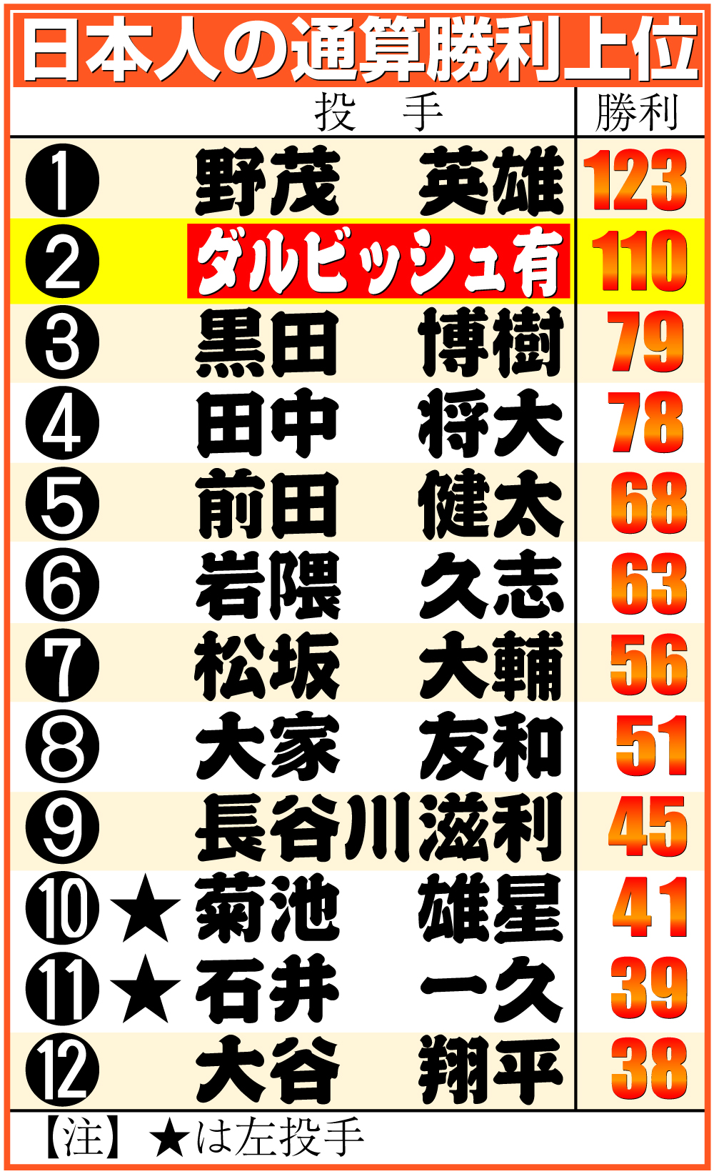 【イラスト】日本人の大リーグ通算勝利上位