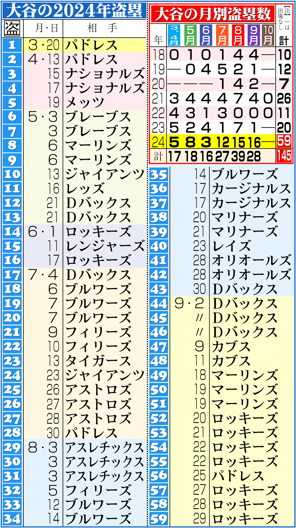 【イラスト】大谷の今季盗塁