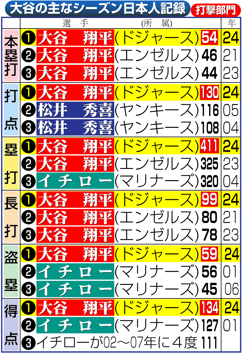 【イラスト】大谷の主なシーズン日本人記録・打撃部門