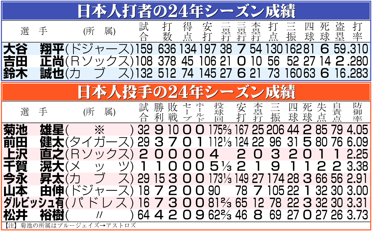 【イラスト】日本人選手の24年シーズン成績