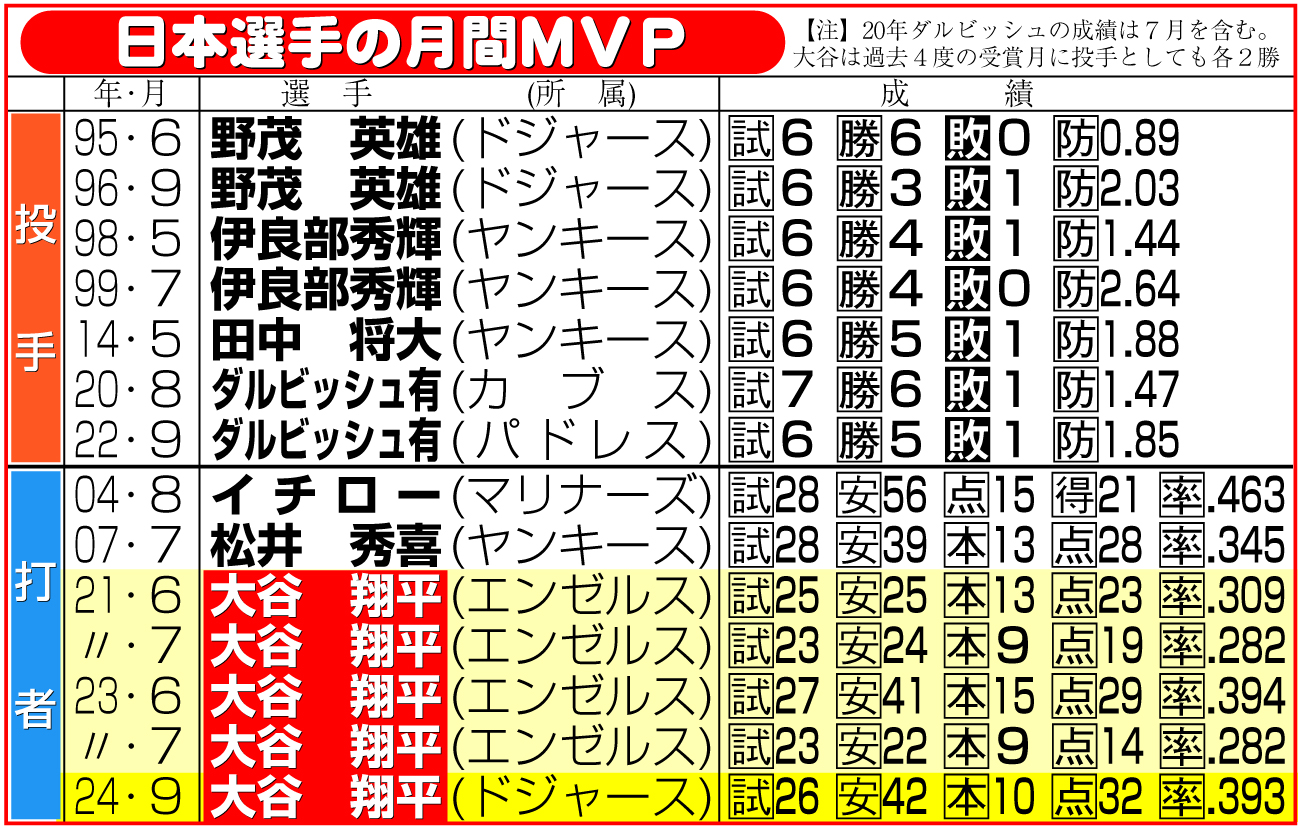 【イラスト】日本選手の月間ＭＶＰ