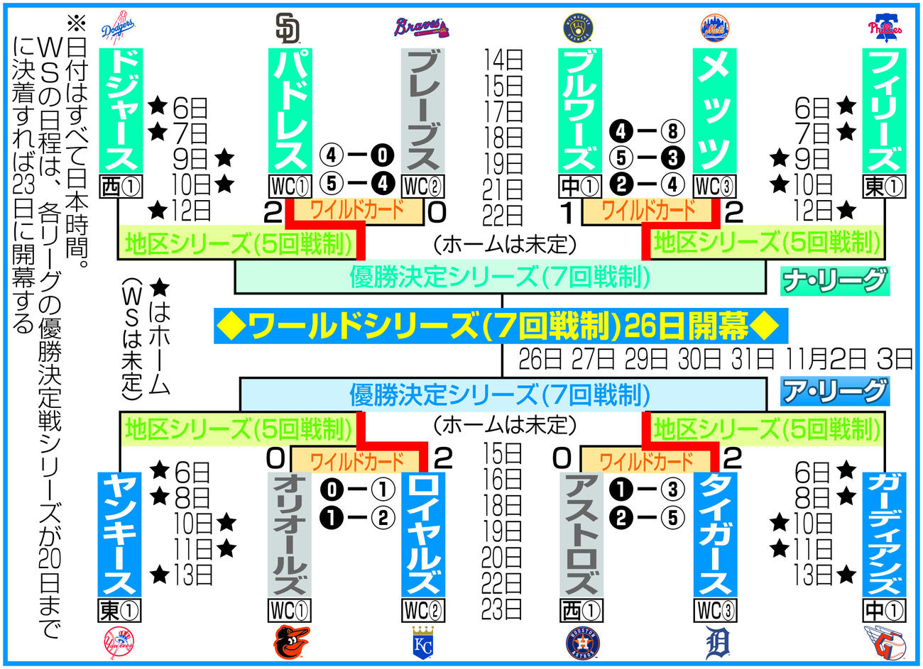 MLBプレーオフのトーナメント表