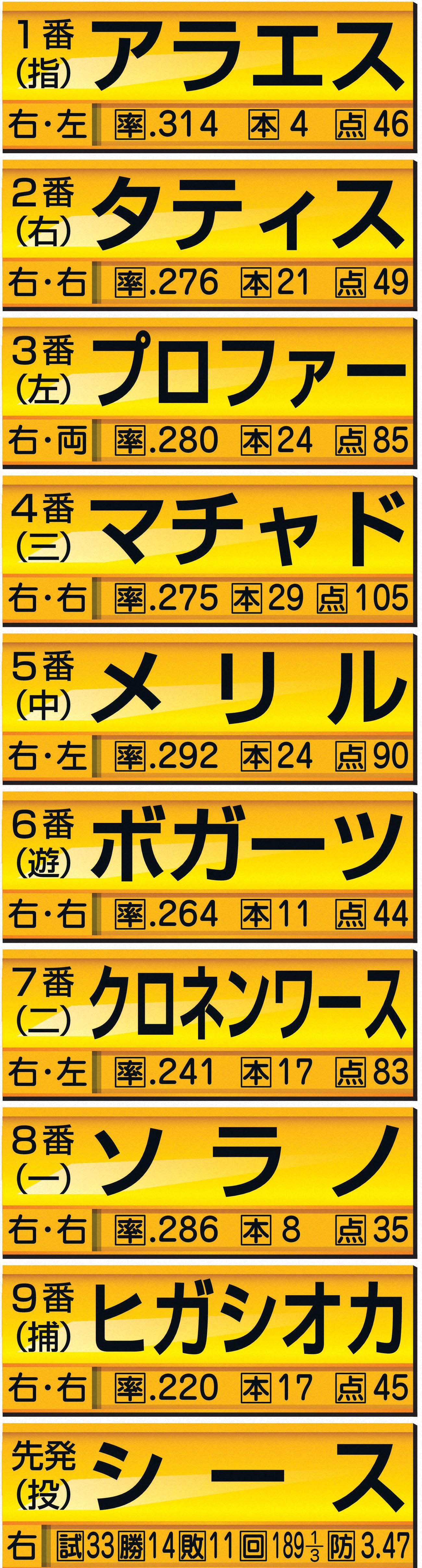 パドレス予想スタメン