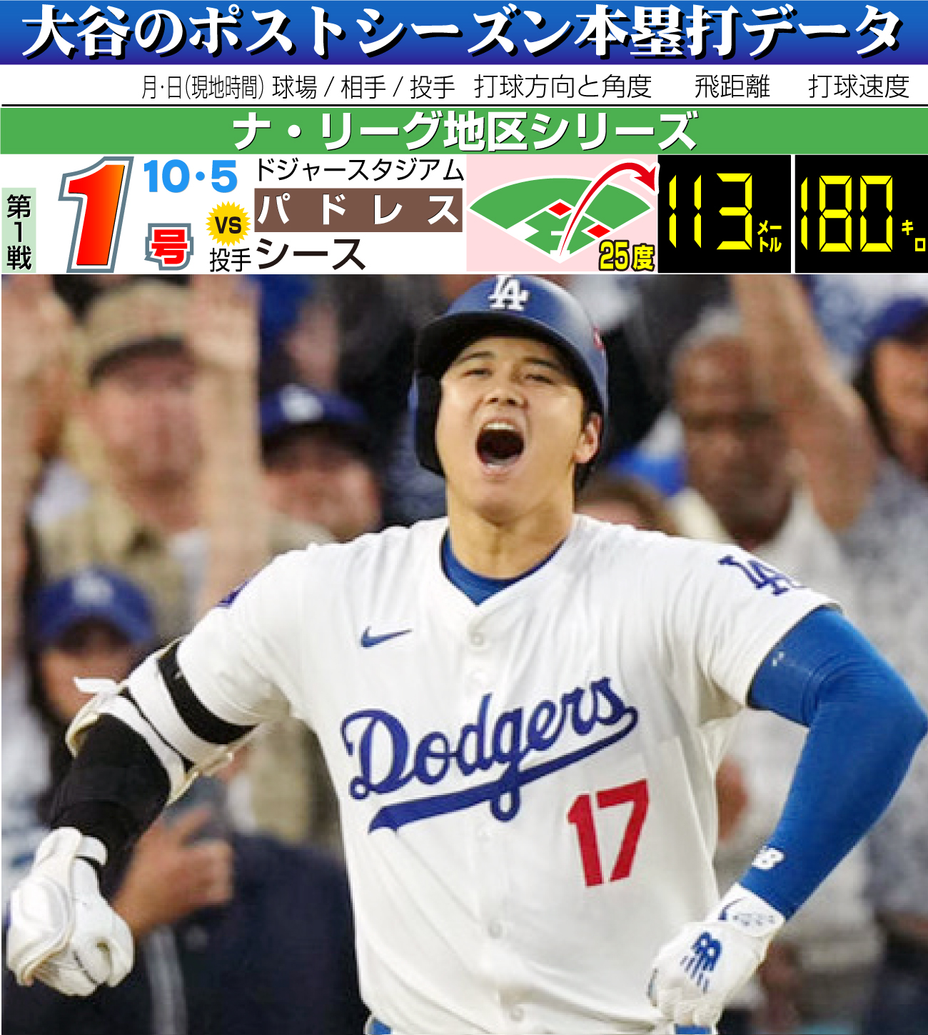 【イラスト】大谷翔平のポストシーズン本塁打詳細データ
