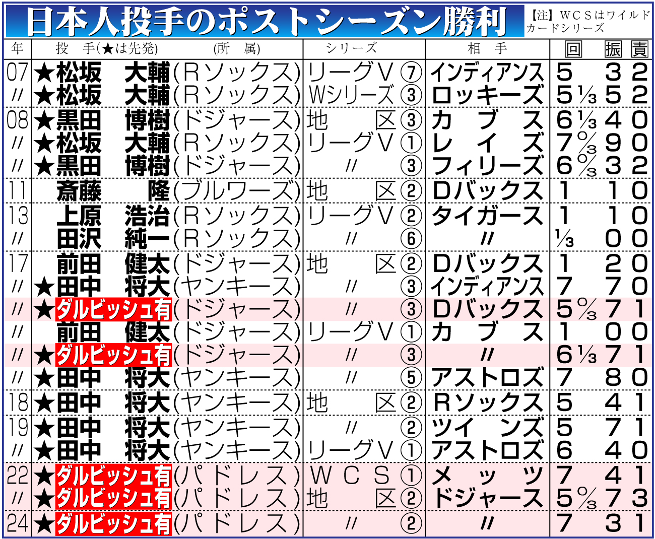 【イラスト】日本人投手のポストシーズン勝利