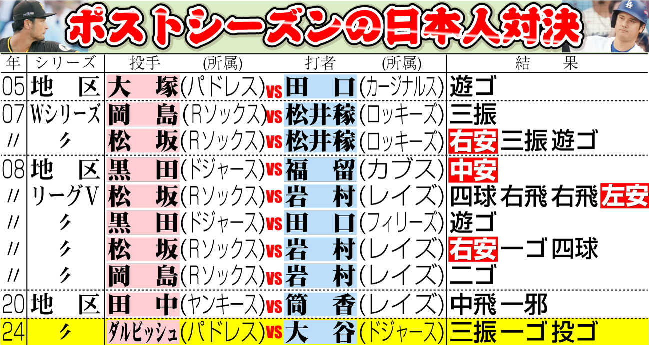 【イラスト】ポストシーズンの日本人対決