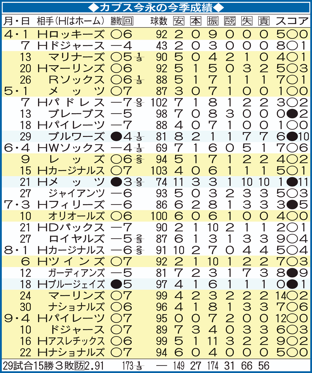 【イラスト】カブス今永の今季成績