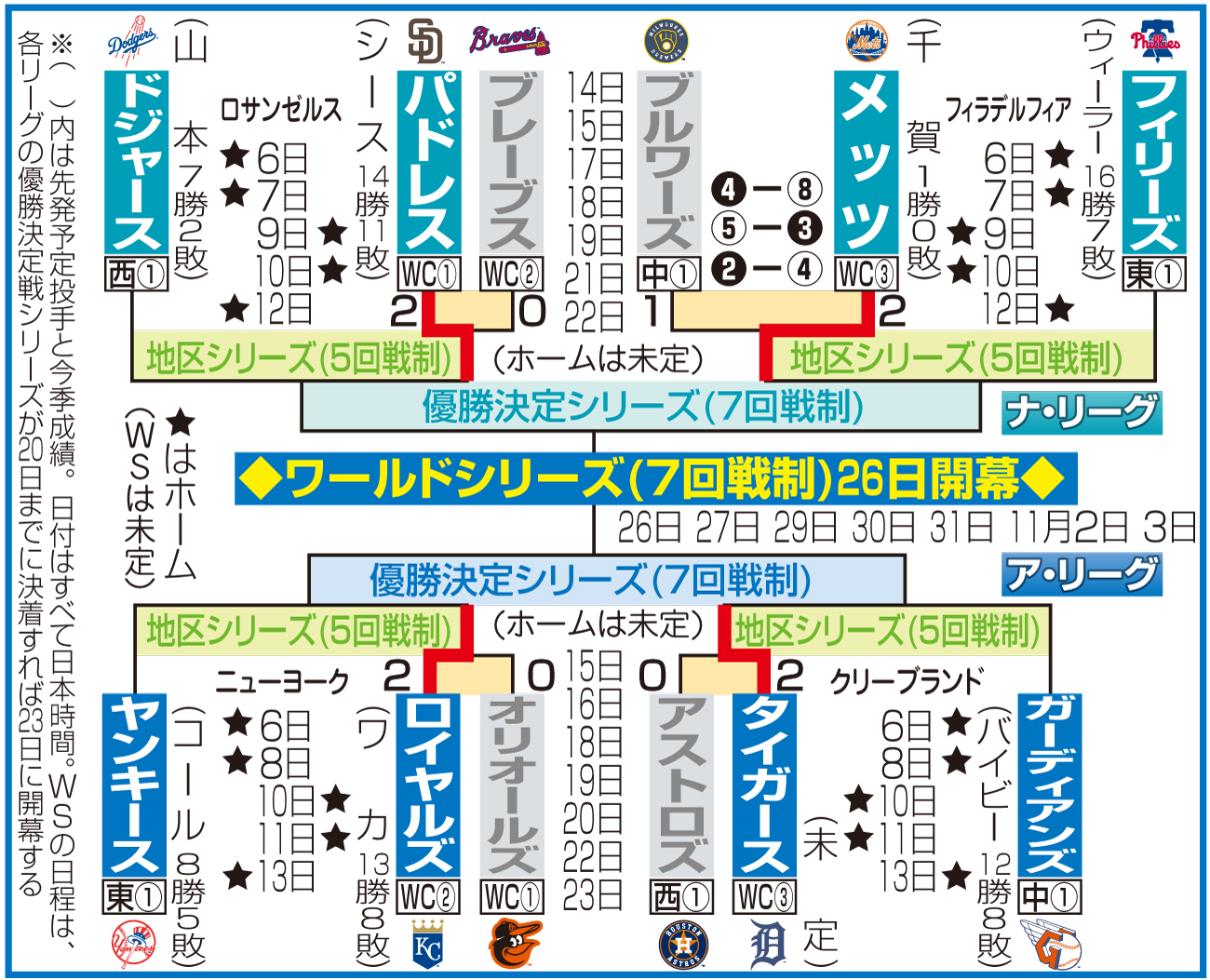 【イラスト】MLBプレーオフの日程と結果