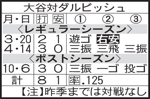 大谷対ダルビッシュ