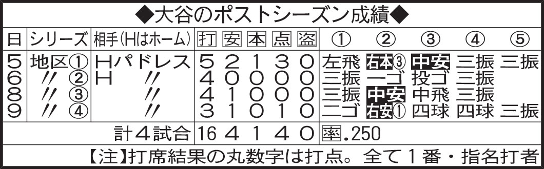 大谷のポストシーズン成績