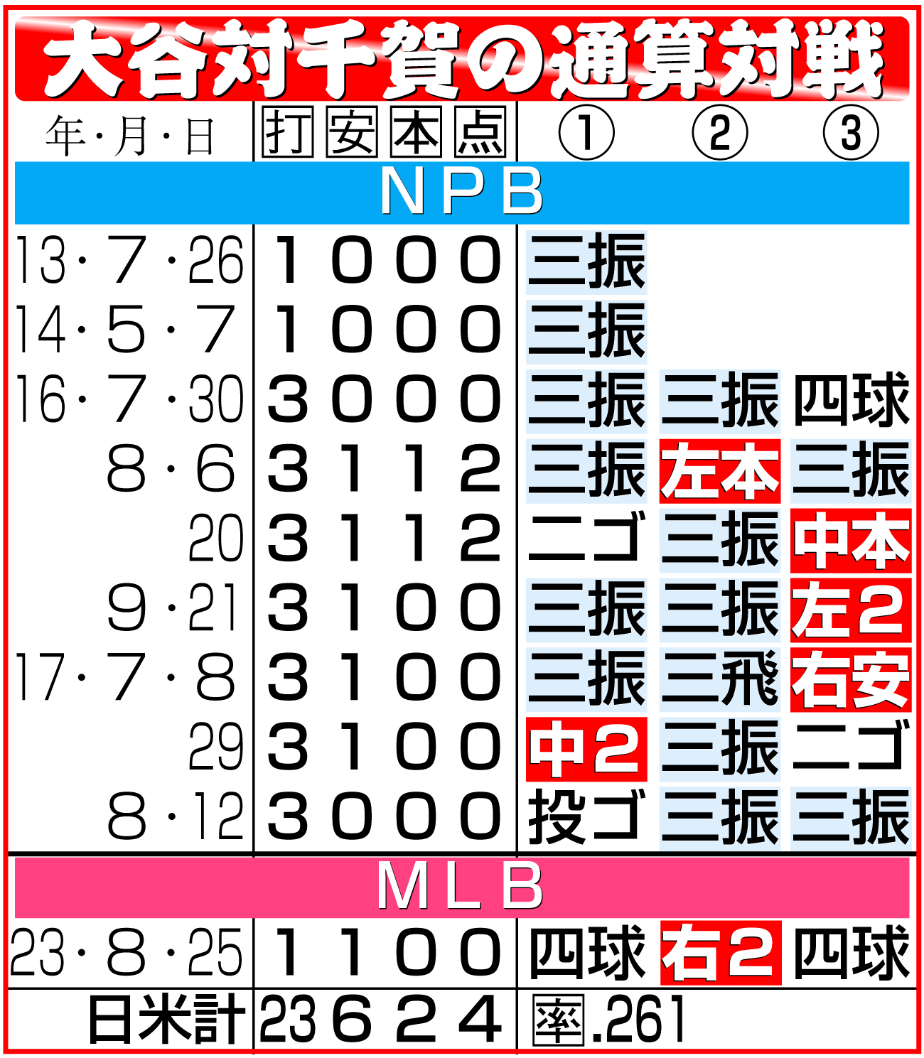【イラスト】大谷対千賀の通算対戦成績