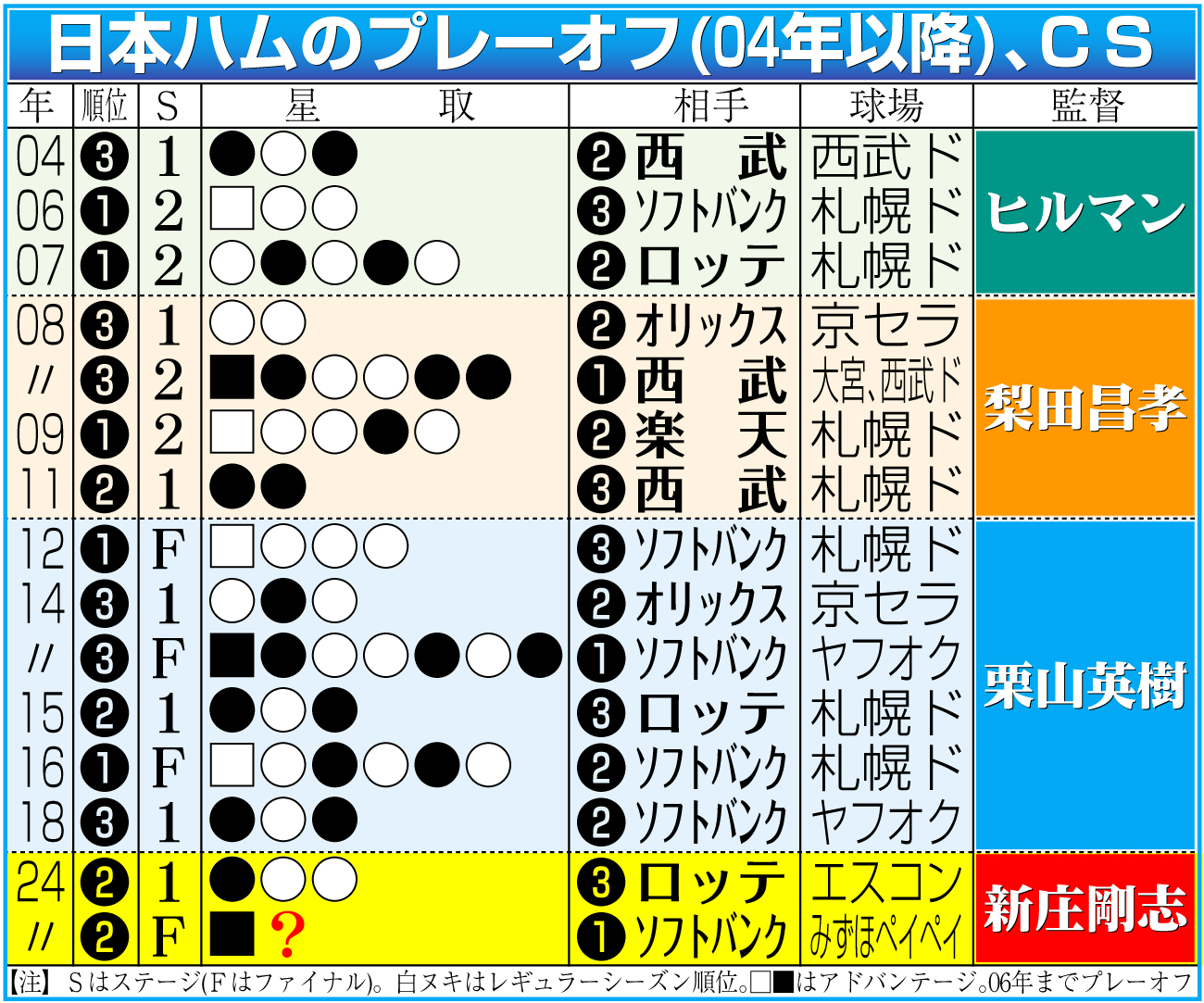【イラスト】日本ハムのプレーオフ（04年以降）、ＣＳ成績