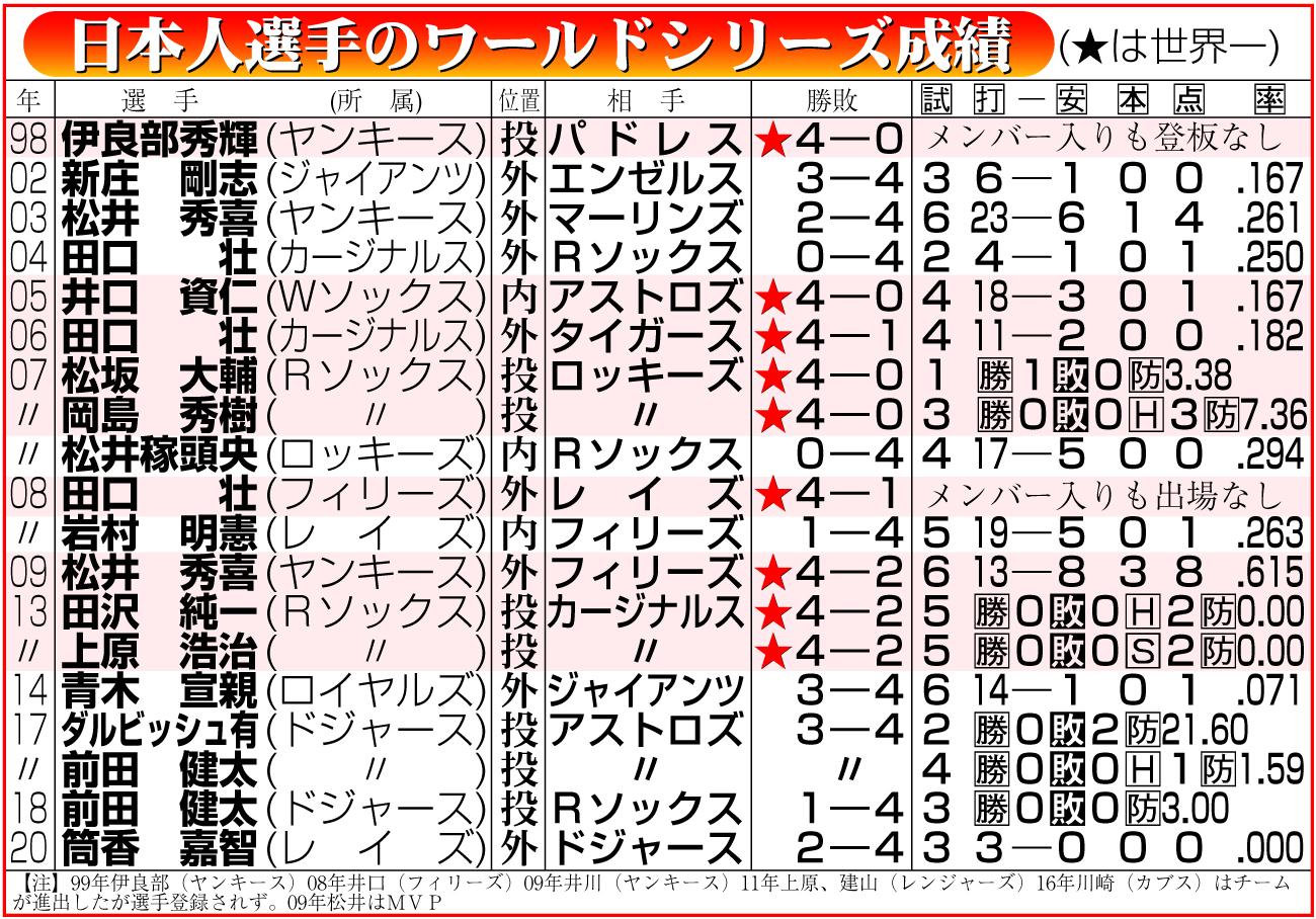 【イラスト】日本人選手のワールドシリーズ成績