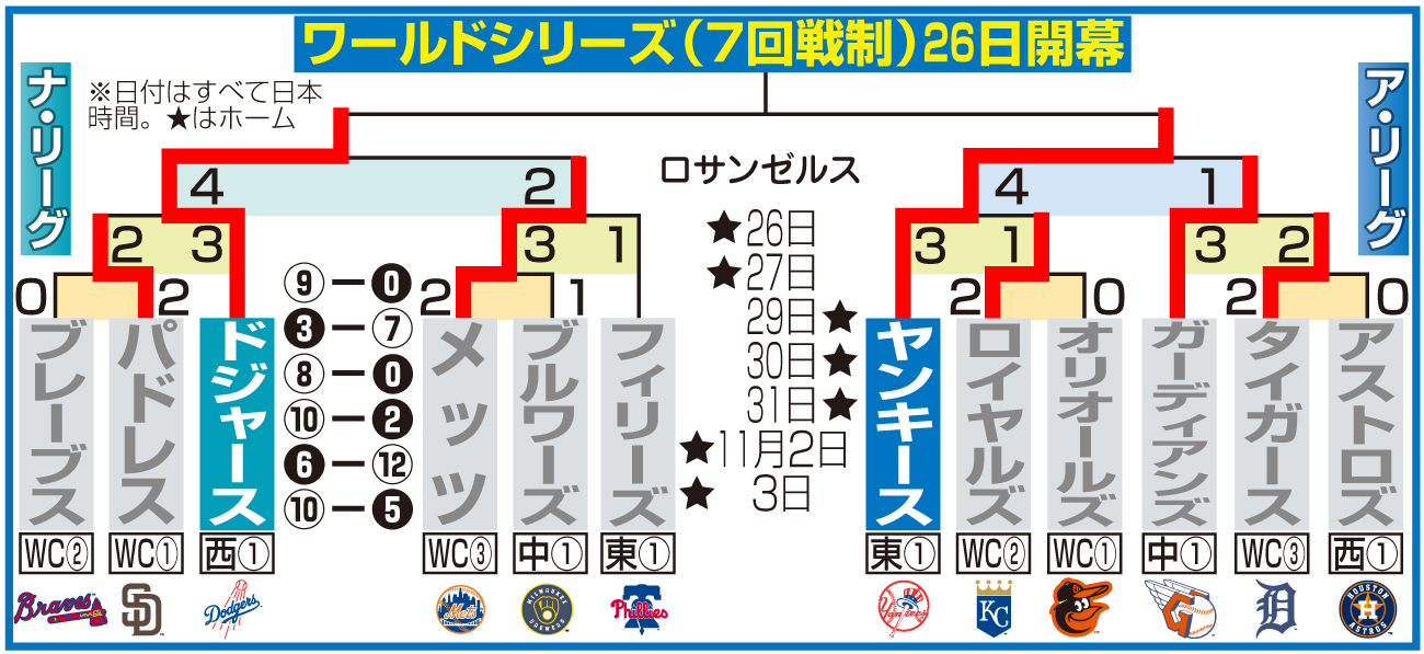 【イラスト】MLBプレーオフの日程と結果
