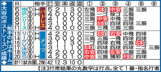 【表】大谷のポストシーズン成績