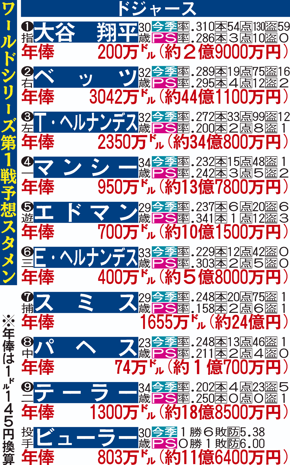 ドジャースの予想スタメン