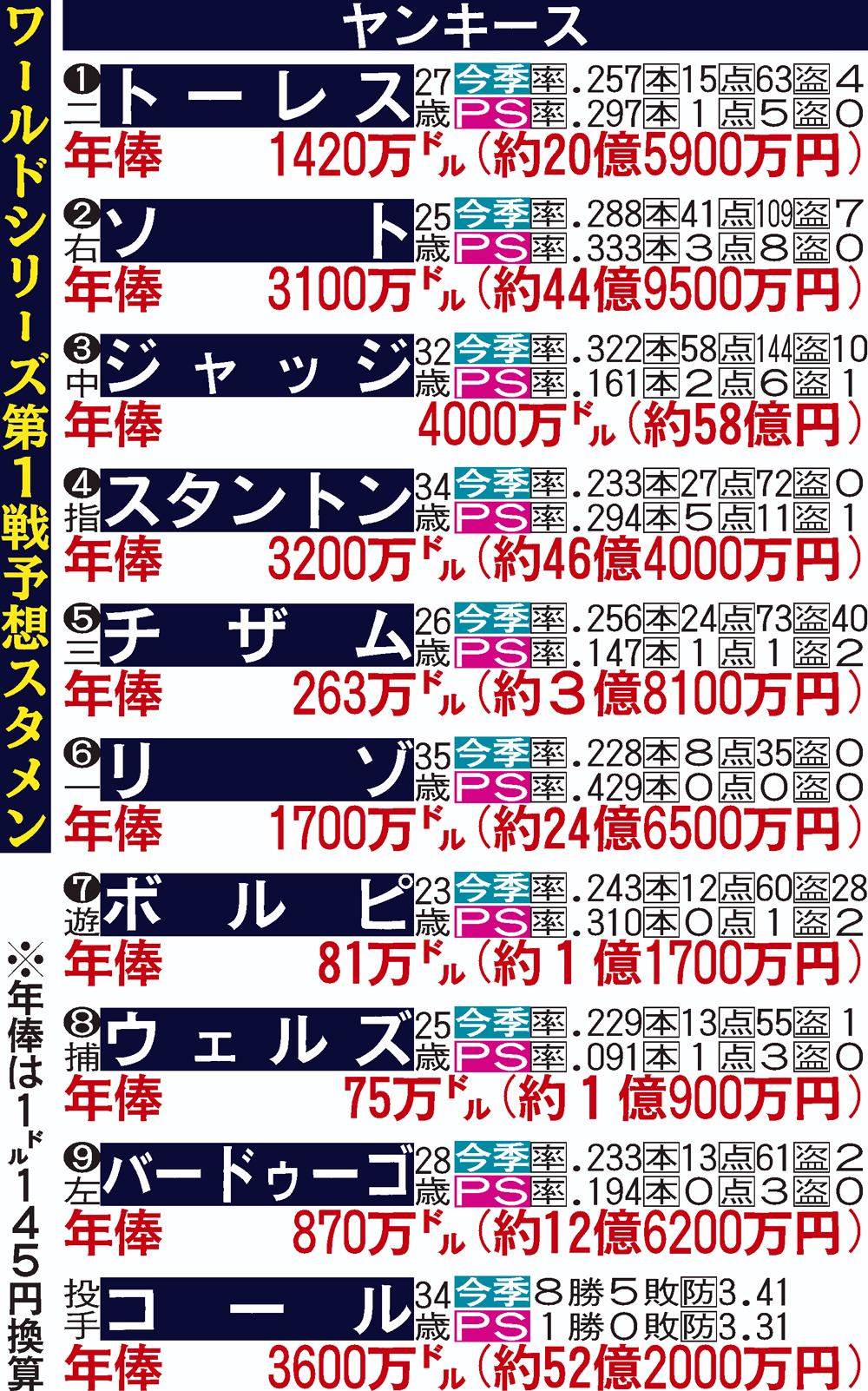 ヤンキースの予想スタメン