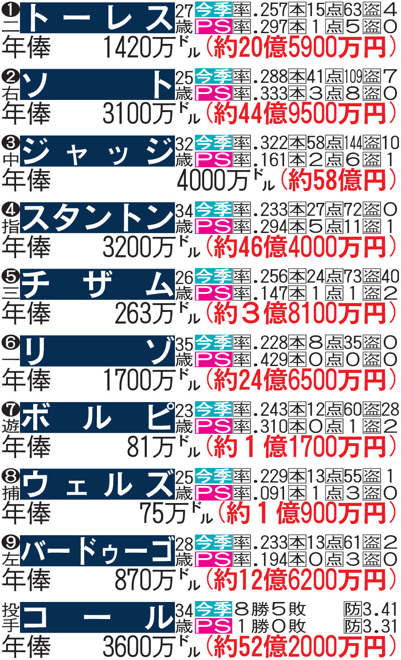 ワールドシリーズ第1戦予想スタメン：ヤンキース