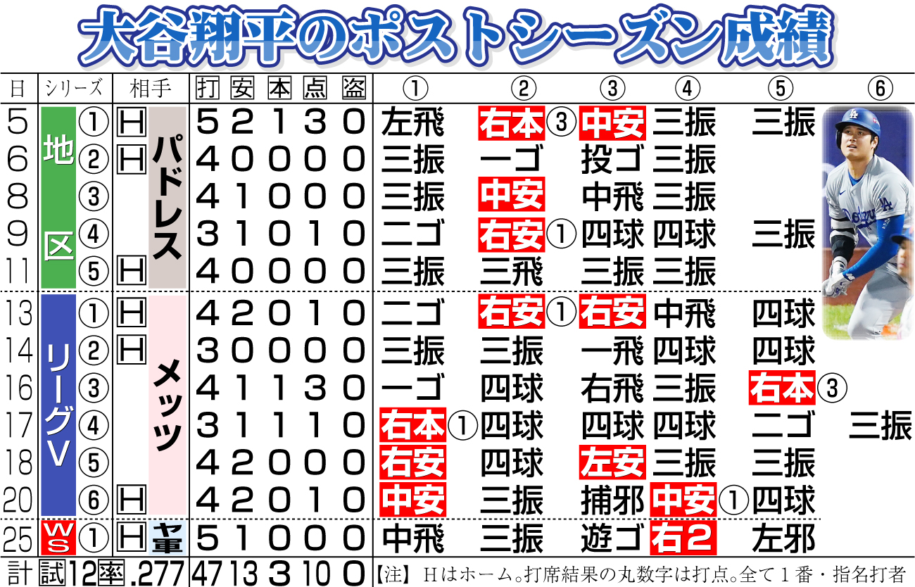 【イラスト】大谷のポストシーズン成績