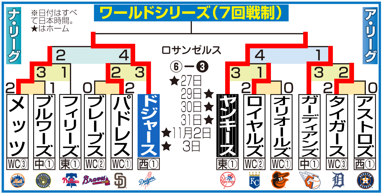 【イラスト】MLBプレーオフの日程と結果