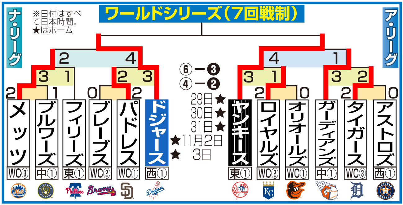 【イラスト】MLBプレーオフの日程と結果