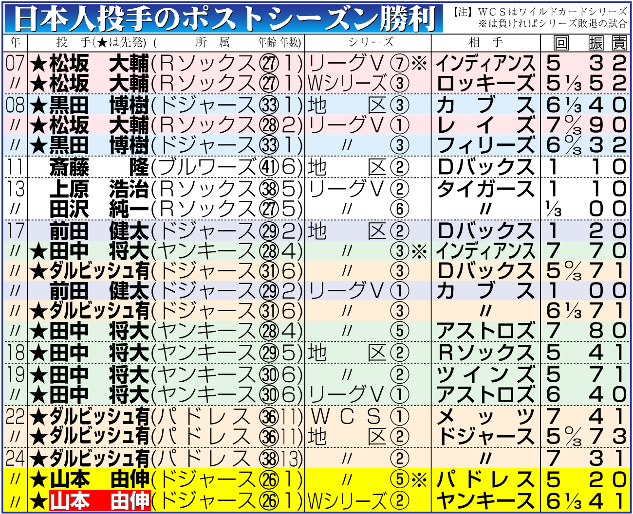 【イラスト】日本人投手のポストシーズン勝利