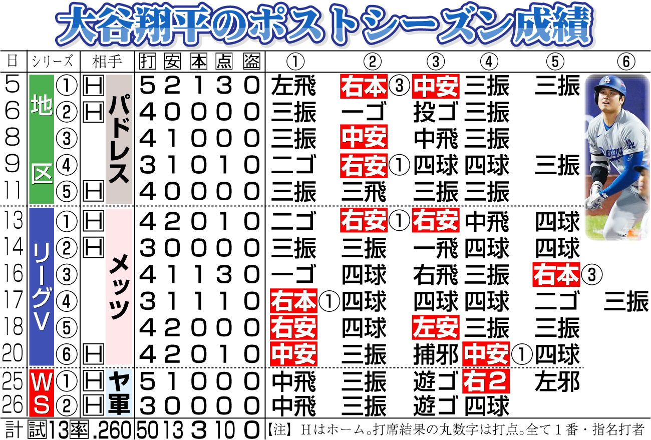 【イラスト】大谷のポストシーズン成績