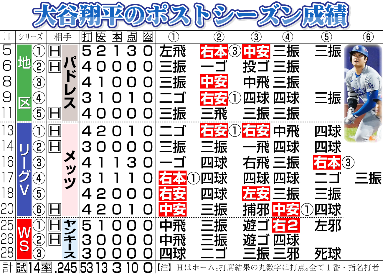 【イラスト】大谷のポストシーズン成績