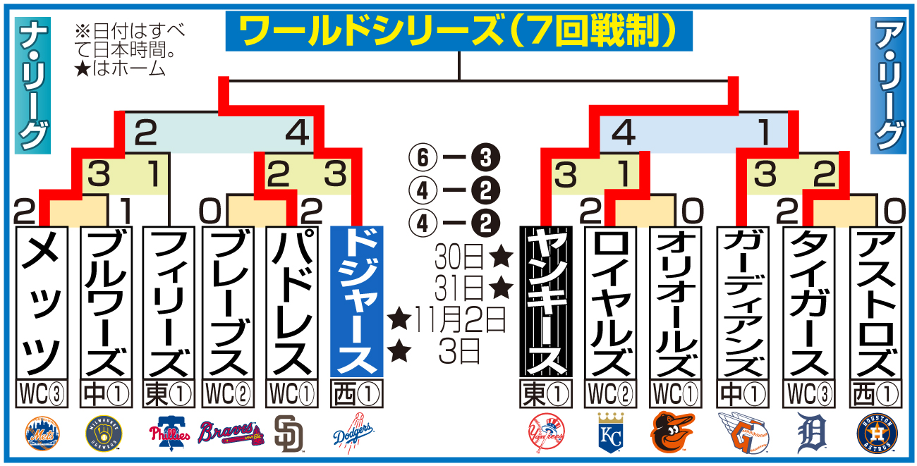 【イラスト】MLBプレーオフの日程と結果