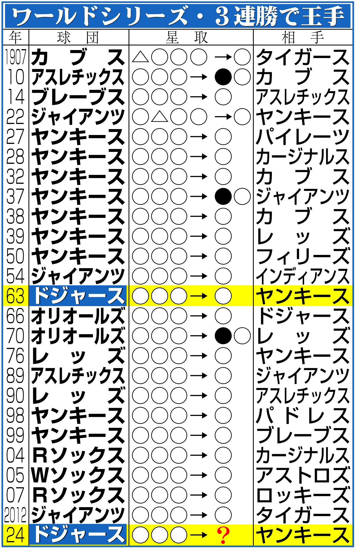 【イラスト】ワールドシリーズ・３連勝で王手