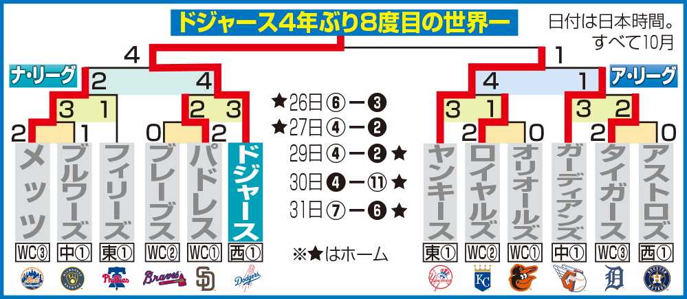 【イラスト】ワールドシリーズの勝ち上がり表