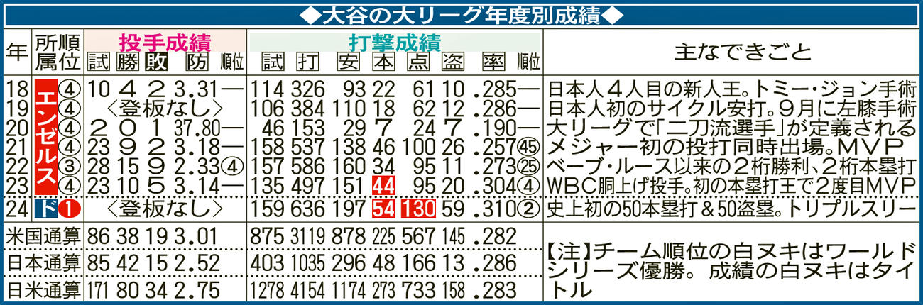 大谷の大リーグ年度別成績