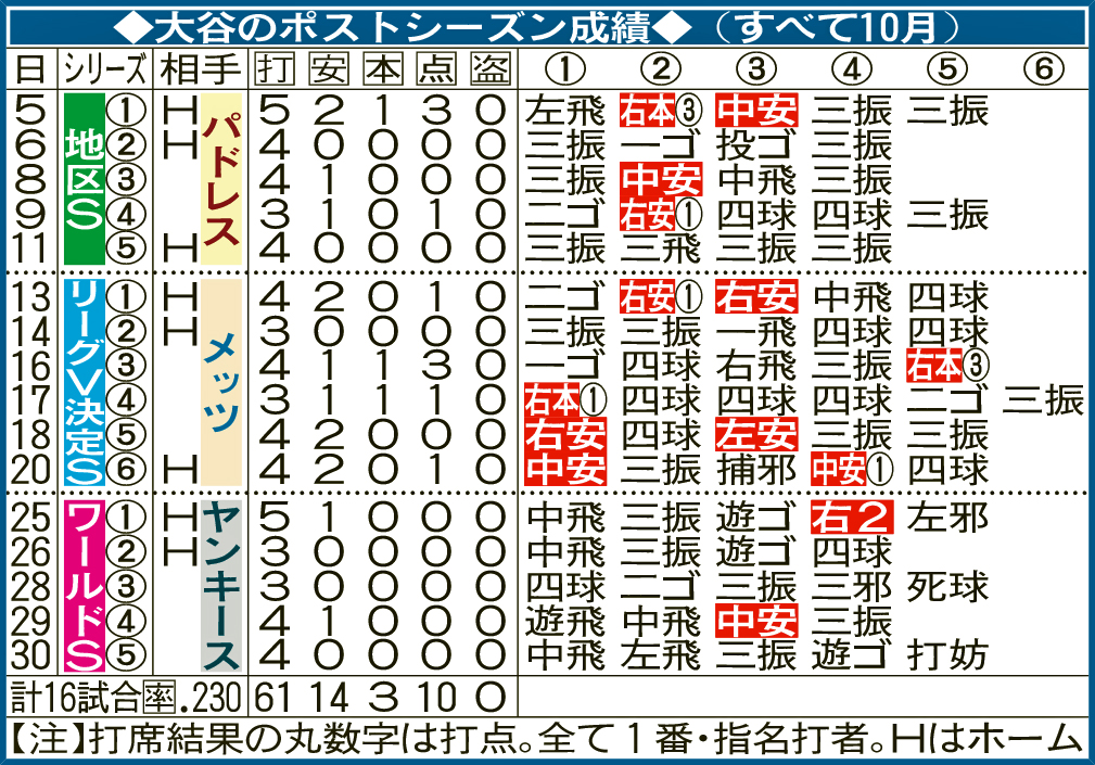 大谷のポストシーズン成績